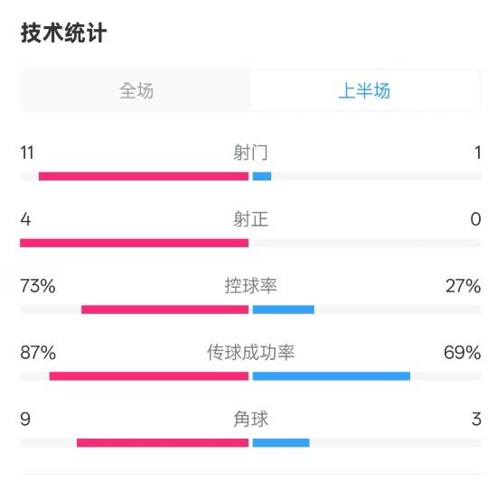  壓制！紅軍半場1-0熱刺數(shù)據(jù)：射門11-1，射正4-0，控球率73%-27%