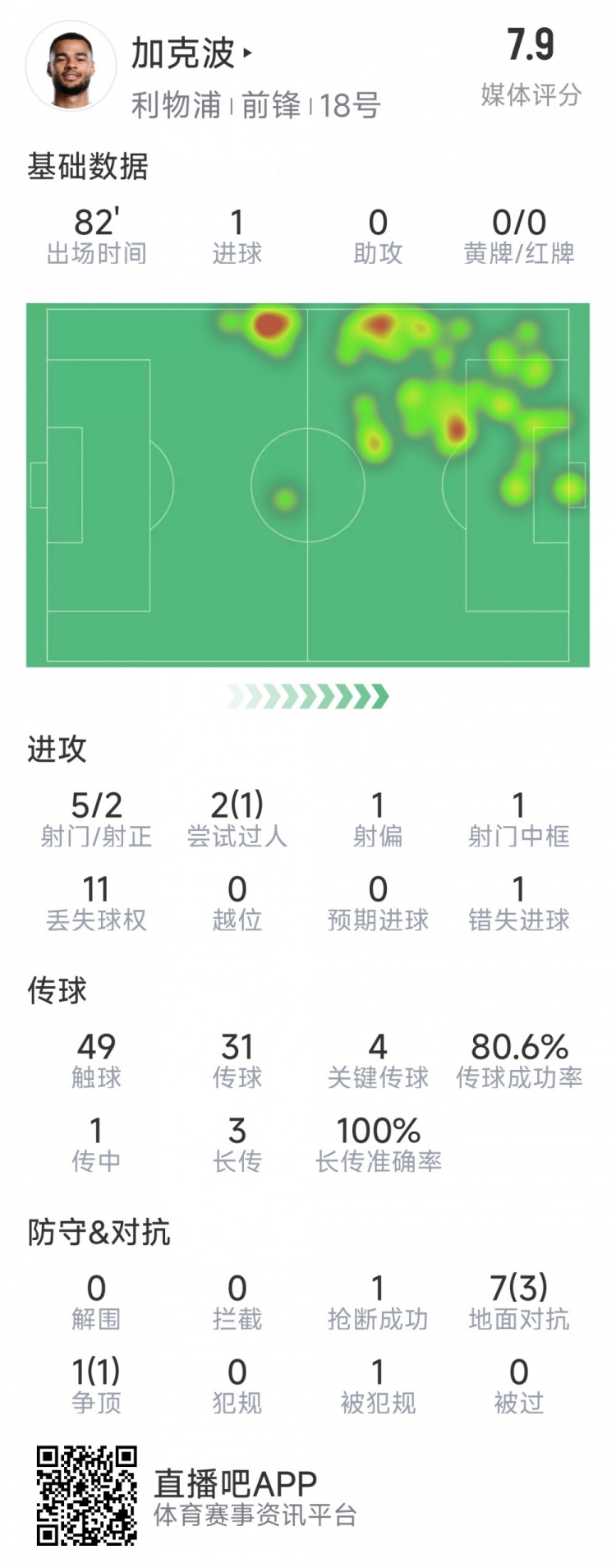  加克波本場數(shù)據(jù)：1粒進(jìn)球，4次關(guān)鍵傳球，5射2正