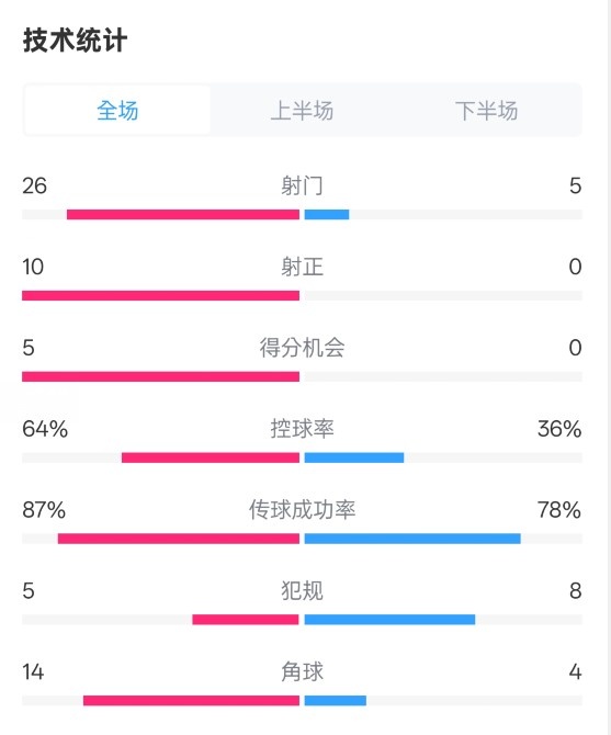  碾壓！利物浦4-0熱刺數(shù)據(jù)：射門26-5，射正10-0，控球率64%-36%