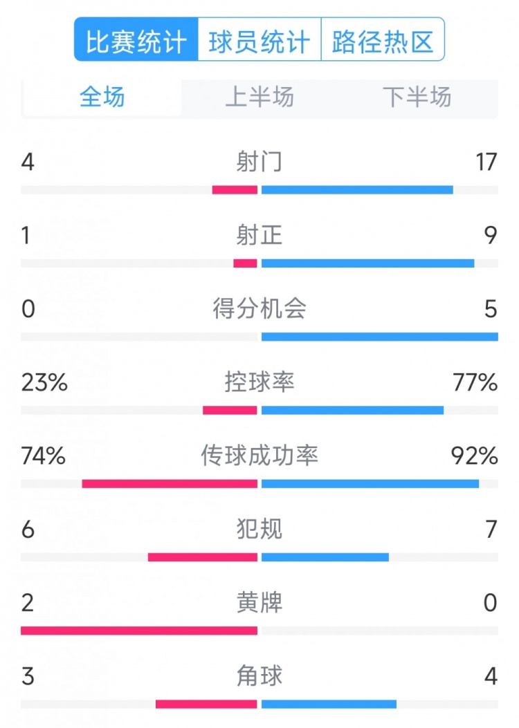  巴薩5-0瓦倫西亞全場數(shù)據(jù)：射門17-4，射正9-1，得分機(jī)會(huì)5-0