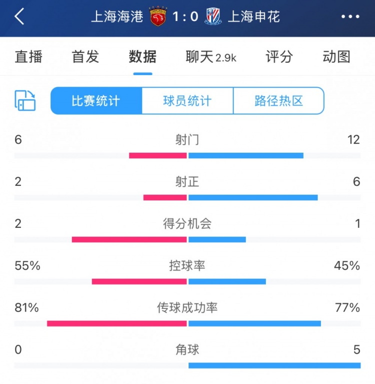  超級(jí)杯半場(chǎng)數(shù)據(jù)：射門12-6、射正6-2，申花占優(yōu)無(wú)奈比分落后