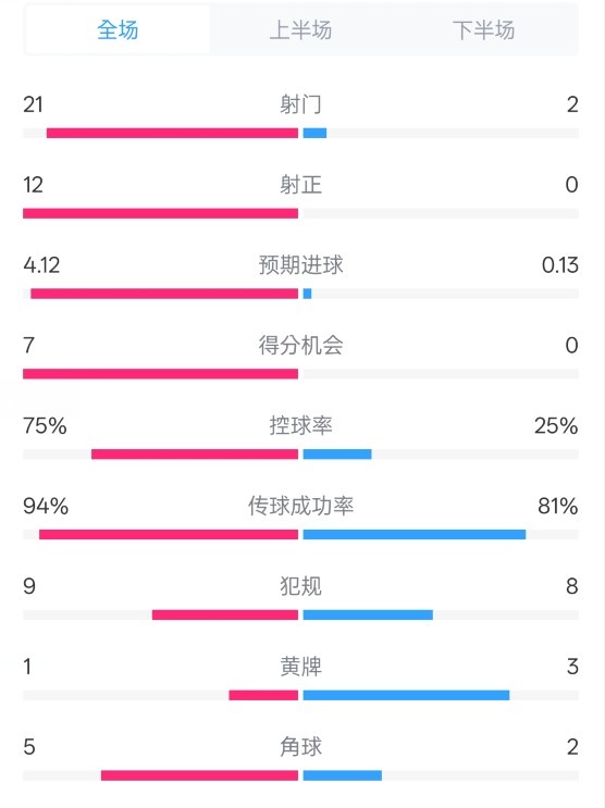  碾壓！拜仁3-0不萊梅數(shù)據(jù)：射門21-2，射正12-0，控球率75%-25%