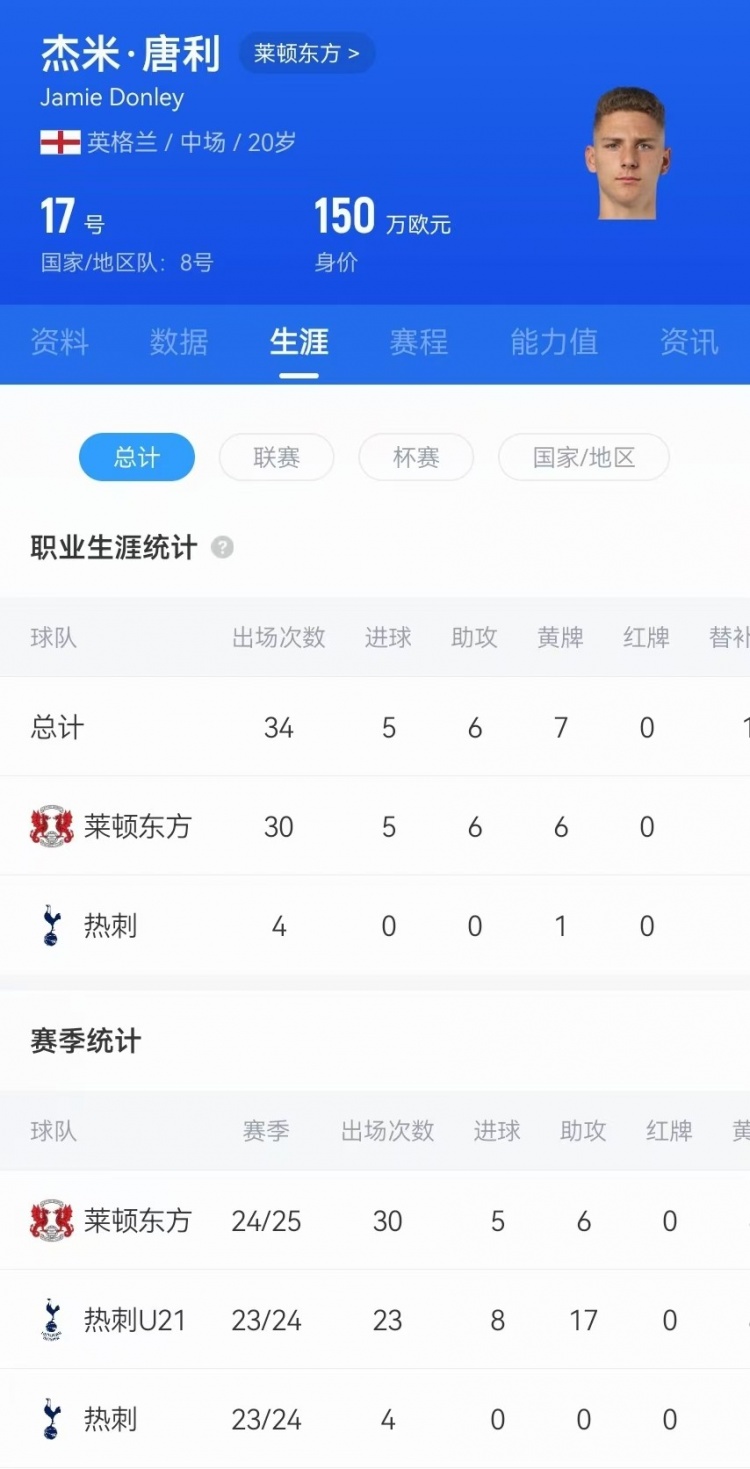  驚天吊射！20歲影鋒唐利是熱刺青訓(xùn)，本賽季被外租萊頓30場(chǎng)5球6助