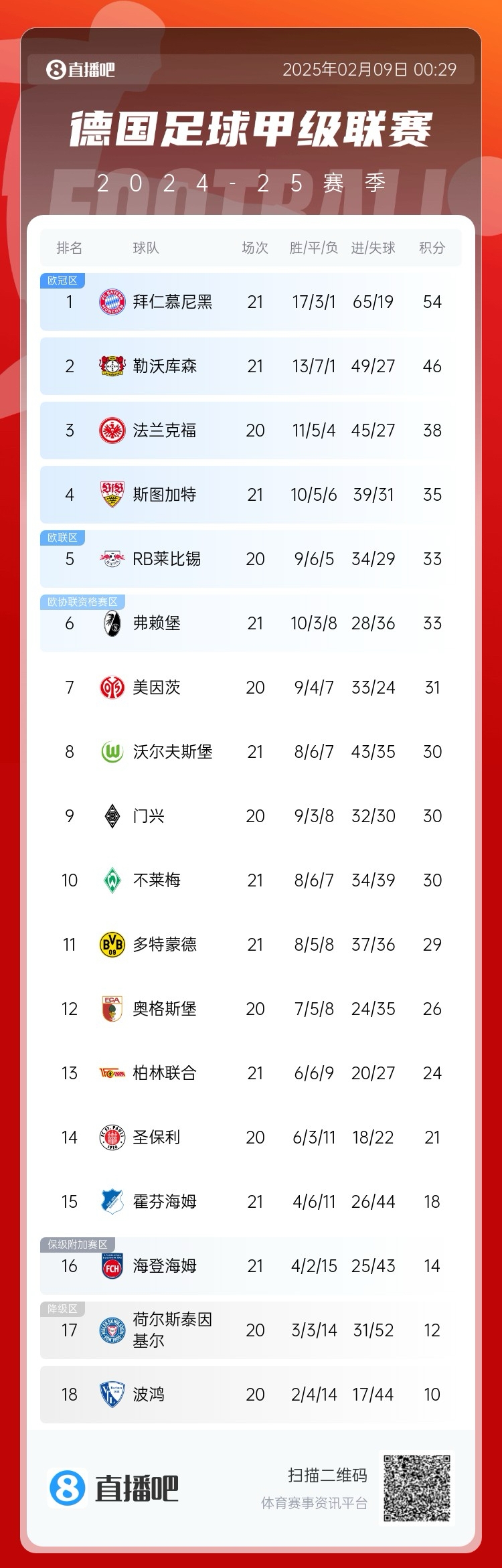  凱恩狂喜！德甲積分榜：勒沃庫森戰(zhàn)平，拜仁8分優(yōu)勢領(lǐng)跑