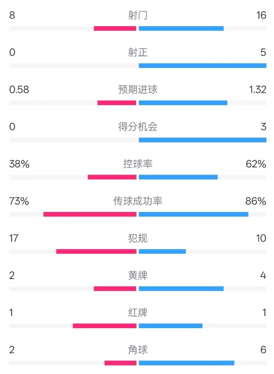  恩波利0-2米蘭全場數(shù)據(jù)：射門8-16，射正0-5，控球率38%-62%