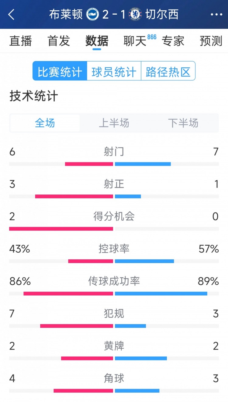  效率差距大，切爾西1-2布萊頓全場數(shù)據(jù)：射門7-6，射正1-3