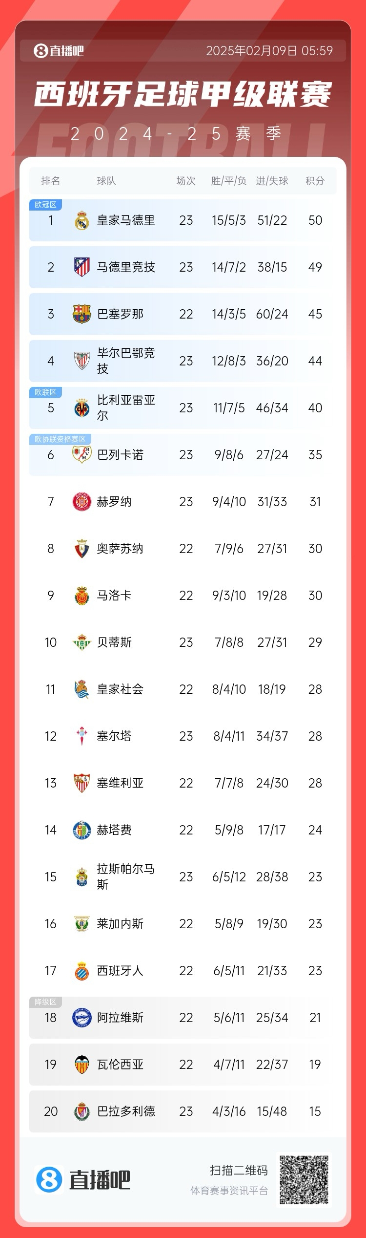  西甲積分榜：皇馬50分第1，馬競49分第2 ，巴薩少賽45分第3