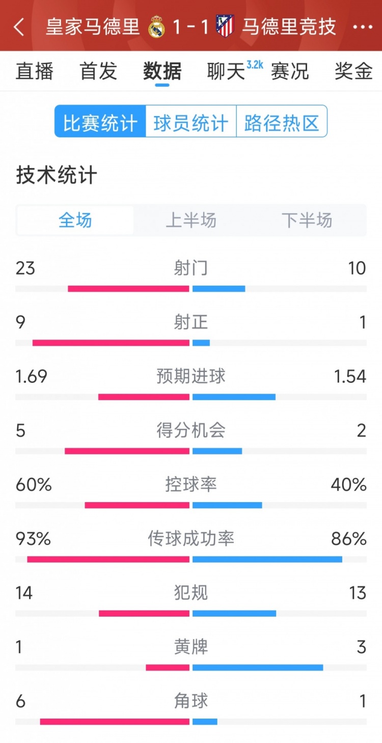  皇馬1-1馬競全場數據：射門23-10，射正9-1，得分機會5-2