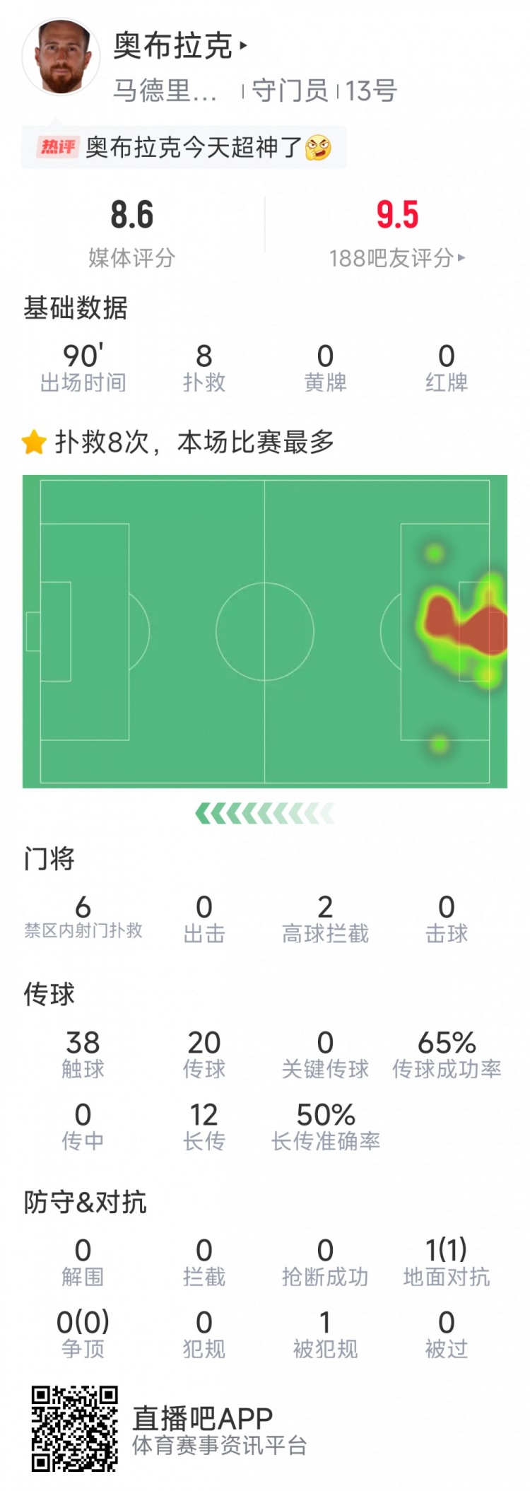  超神發(fā)揮，奧布拉克本場數據：8次成功撲救，獲評8.6分