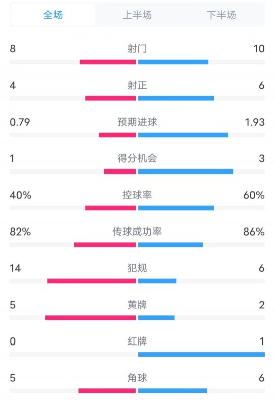  塞維利亞1-4巴薩全場(chǎng)數(shù)據(jù)：射門(mén)8-10，射正4-6，控球率40-60%