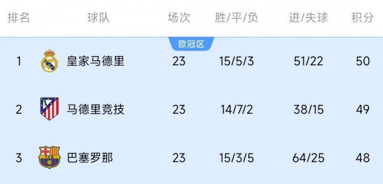  競爭激烈！西甲23輪之后皇薩競只相差2分，2013-2014賽季之后首次