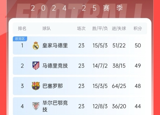  再刺激一次！13/14賽季皇薩競23輪3隊同分&爭冠到末輪，今年差2分
