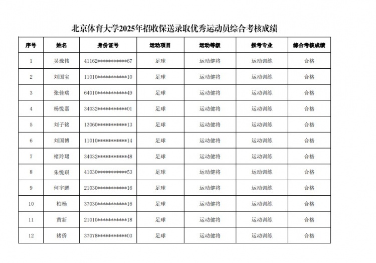  67名球員通過北體大保送錄取初審，王世杰、何宇鵬、王剛在列