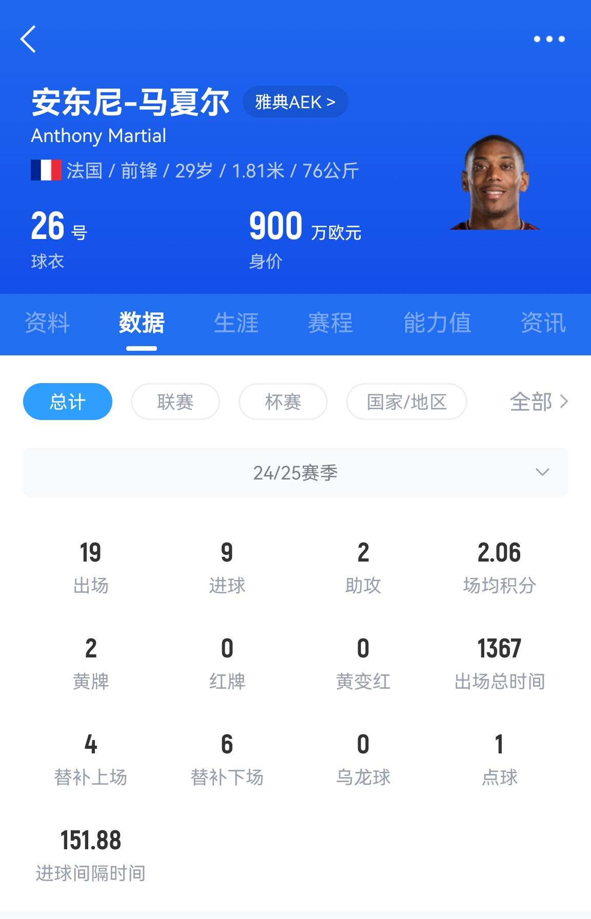  專業(yè)吃餅！馬夏爾梅開二度賽季19場9球，雅典AEK5-0大勝