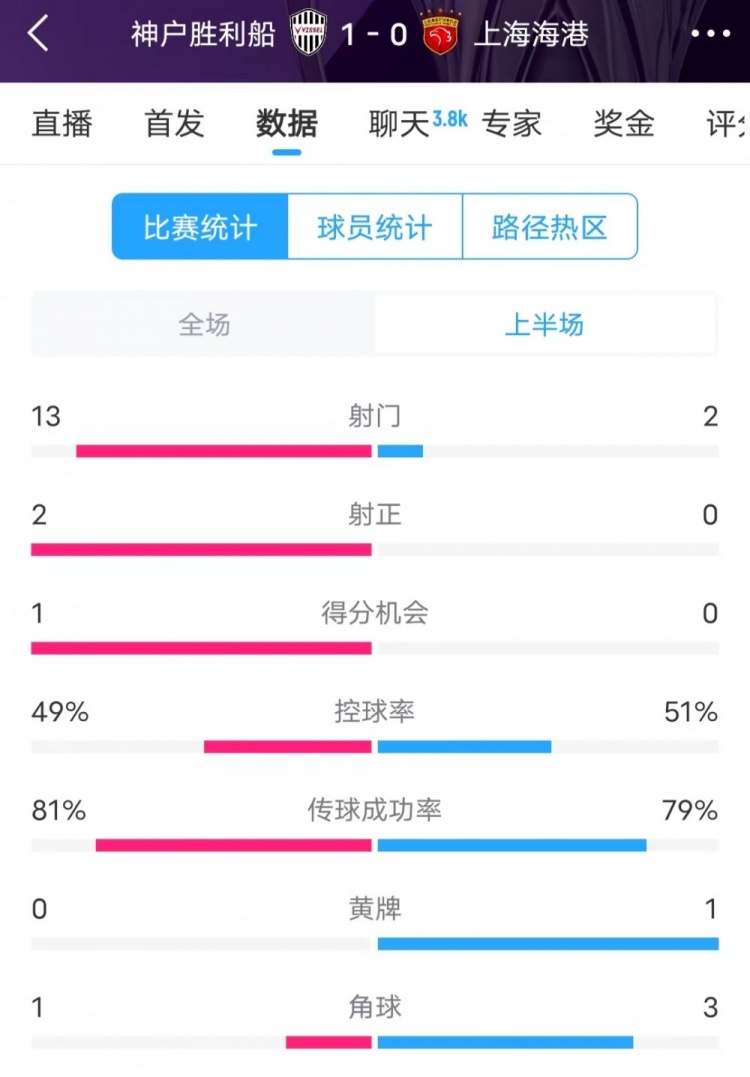  被全面壓制 ！神戶半場13次射門，海港2射門0射正