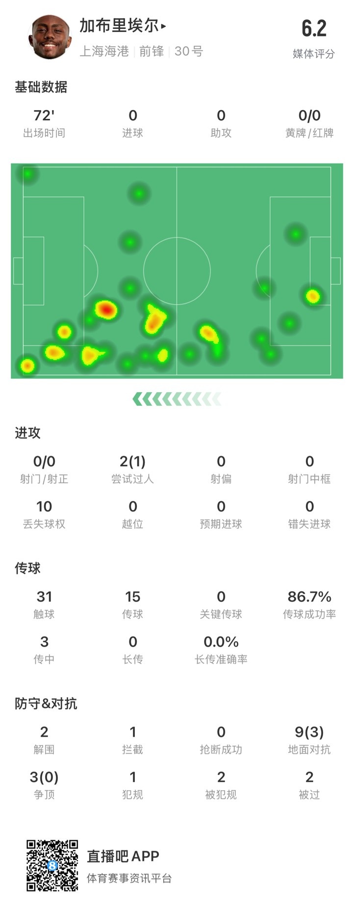  海港外援加布里埃爾對(duì)陣神戶數(shù)據(jù)：72分鐘0射，10次丟失球權(quán)