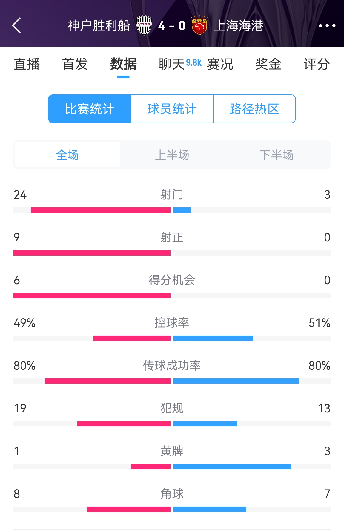  單方面碾壓！海港0-4神戶全場數(shù)據(jù)：射門3-24！射正0-9！