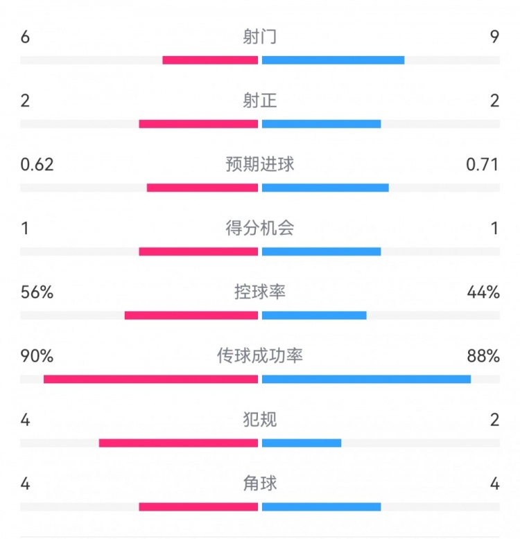  曼城1-0皇馬半場(chǎng)數(shù)據(jù)：射門6-9，射正2-2，得分機(jī)會(huì)1-1
