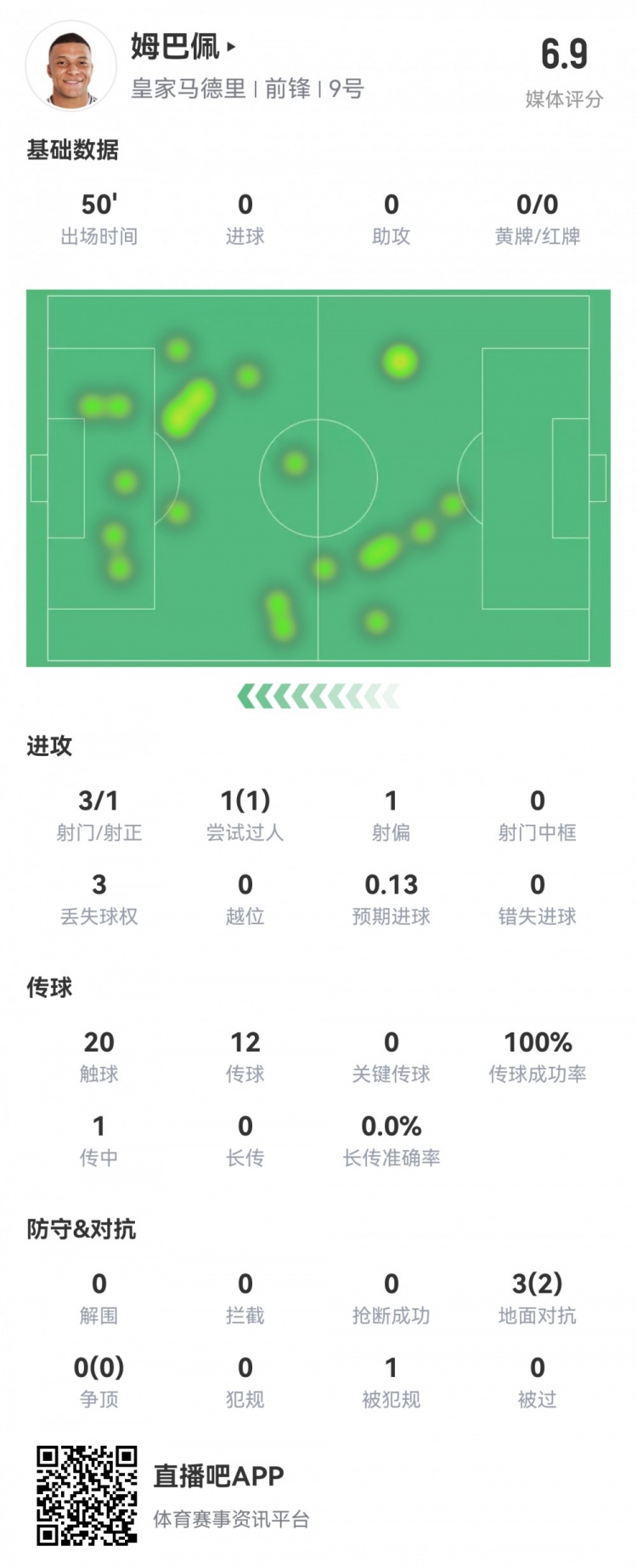  姆巴佩半場(chǎng)數(shù)據(jù)：3射1正1過人，預(yù)期進(jìn)球0.13，評(píng)分6.9