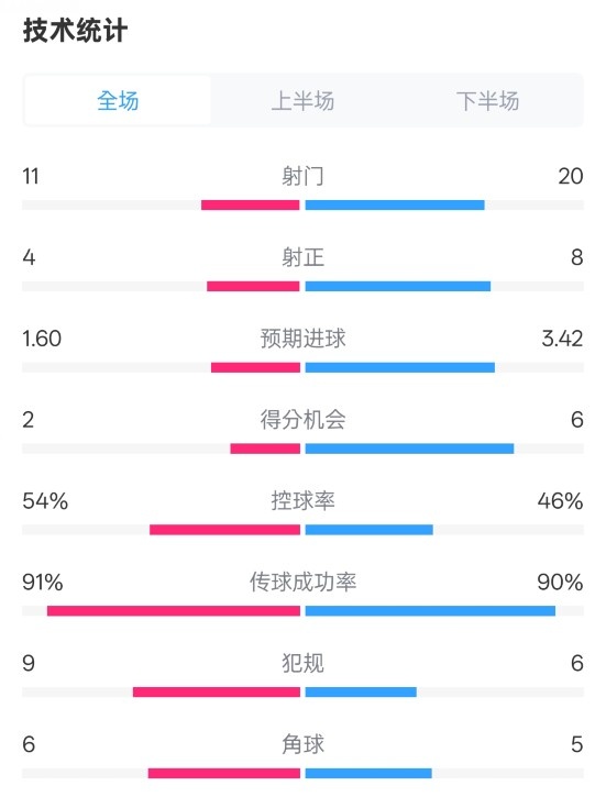  曼城2-3皇馬全場數(shù)據(jù)：射門11-20，射正4-8，控球率54%-46%