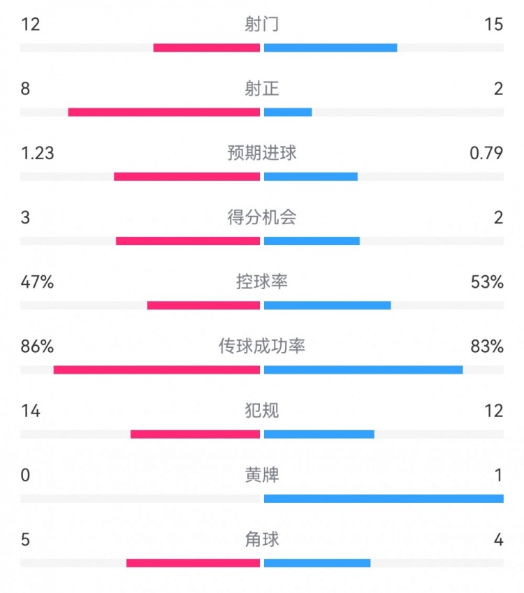  尤文2-1埃因霍溫?cái)?shù)據(jù)：射門12-15，射正8-2，得分機(jī)會3-2