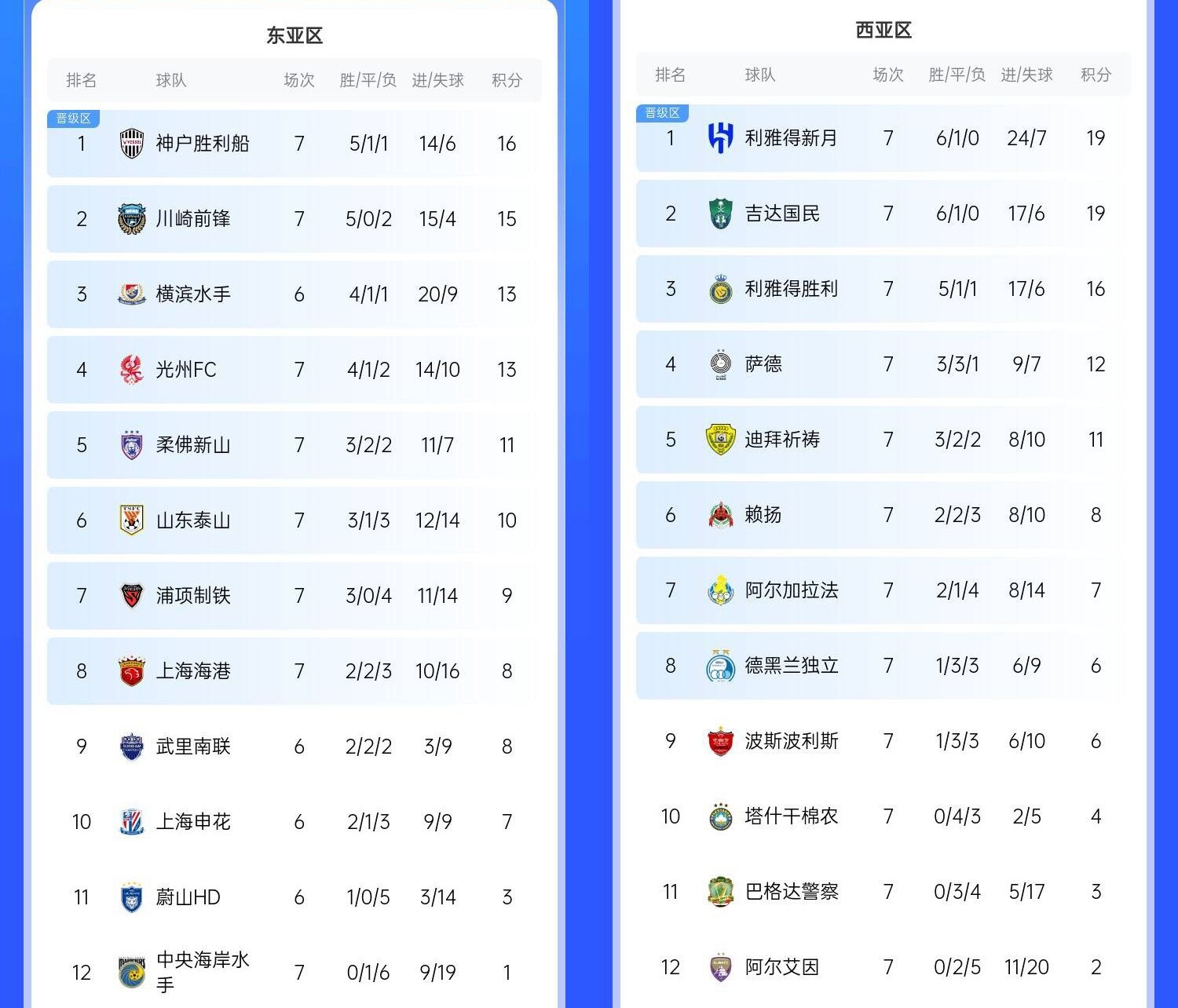  決賽日本vs沙特？亞冠東區(qū)J聯(lián)賽3隊前三，西區(qū)沙特聯(lián)3隊斷層領跑