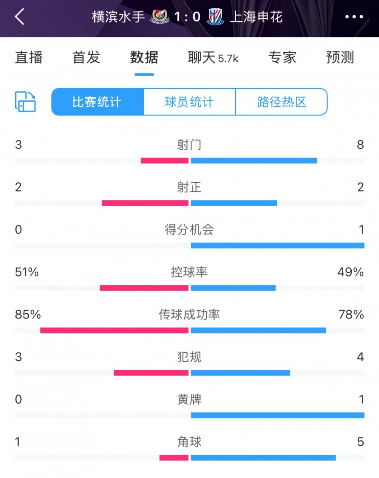  半場(chǎng)數(shù)據(jù)：申花不輸橫濱水手，射門次數(shù)8比3占優(yōu)&控球五五開