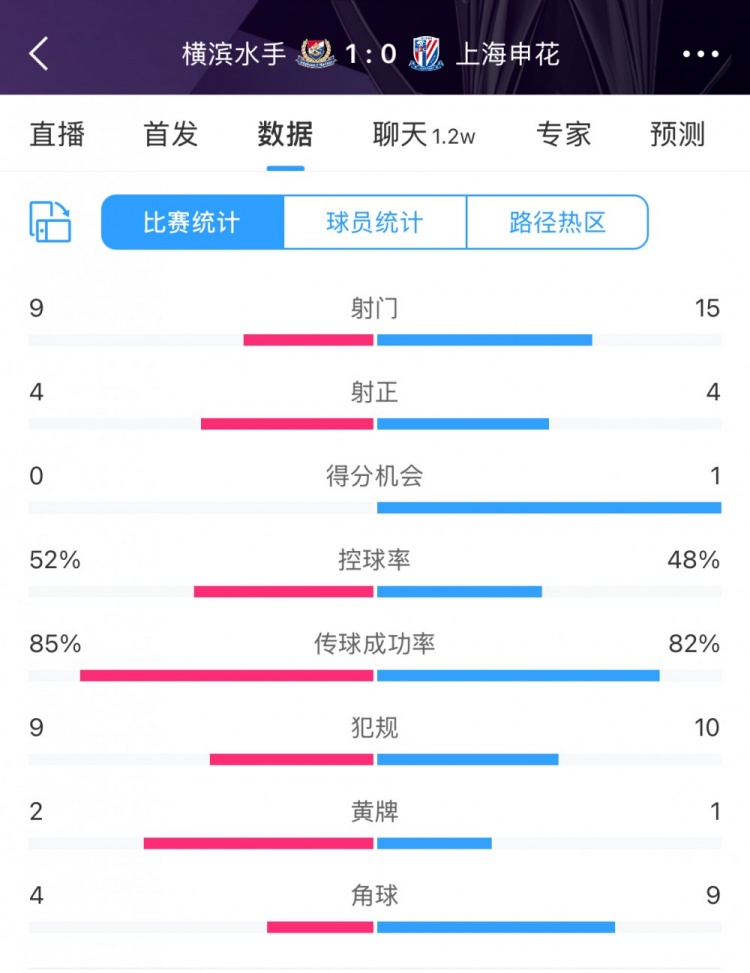  全場數(shù)據(jù)：申花射門15比9占優(yōu)，射正4比4持平，惜敗橫濱尤為可惜