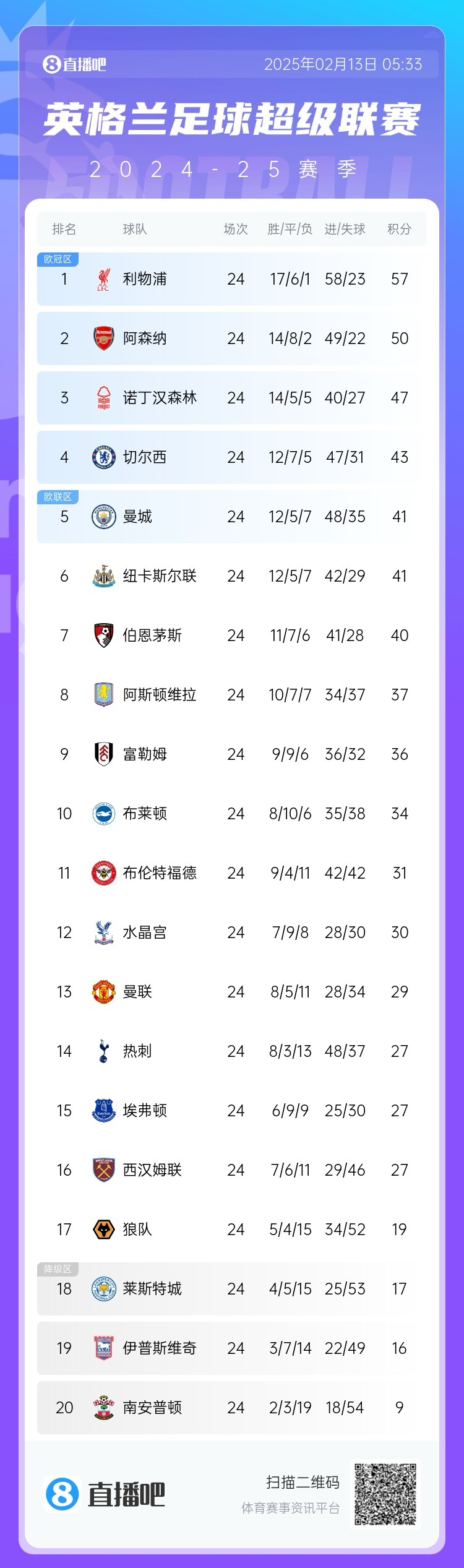  英超積分榜：利物浦遭絕平仍7分領(lǐng)跑，埃弗頓聯(lián)賽4場不敗排第15