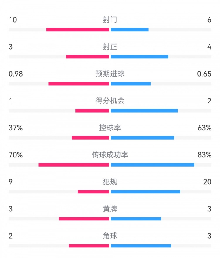  埃弗頓2-2利物浦?jǐn)?shù)據(jù)：射門10-6，射正3-4，得分機(jī)會1-2