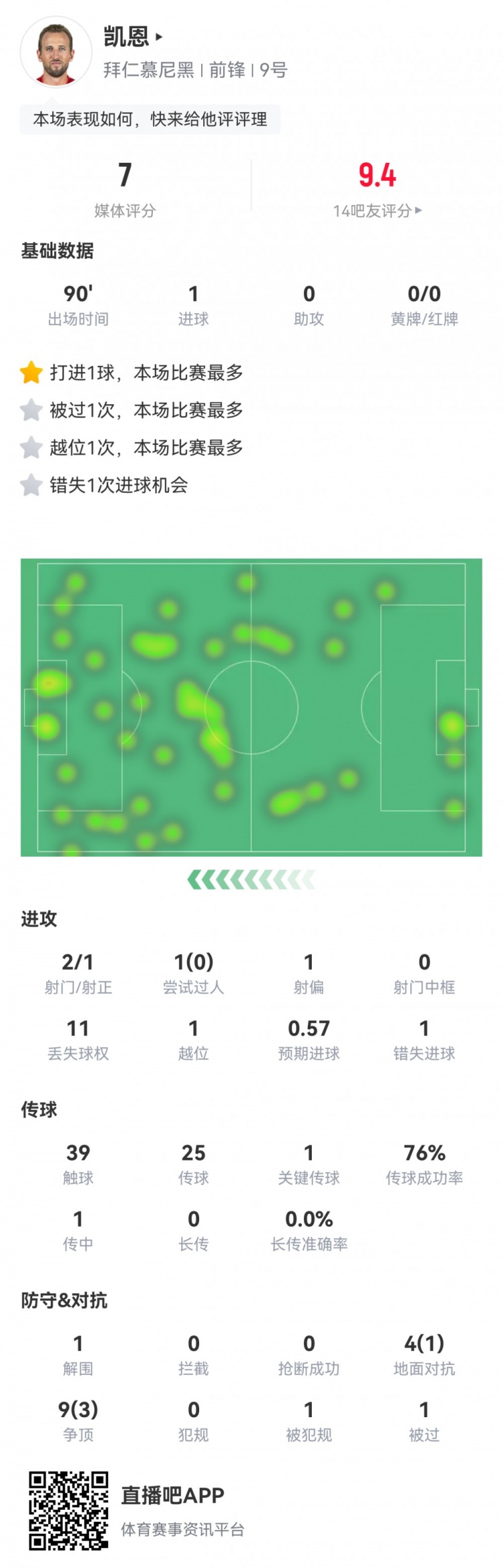  凱恩本場數據：2射1正1進球，1次錯失進球，1次關鍵傳球，評分7分