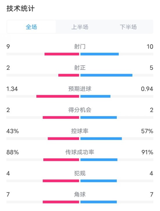  凱爾特人1-2拜仁全場數據：射門9-10，射正2-5，控球率43%-57%