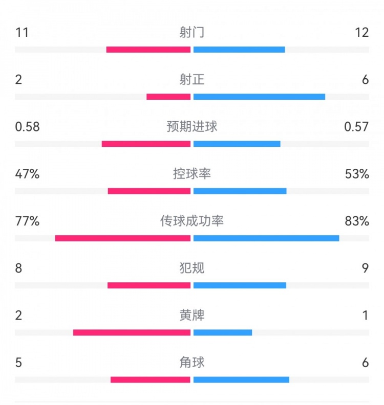  費耶諾德1-0米蘭數據：射門11-12，射正2-6，預期進球0.58-0.57