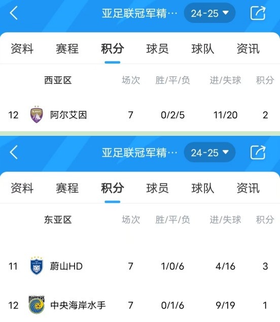  亞冠衛(wèi)冕冠軍阿爾艾因7場不勝，排名西亞區(qū)墊底提前出局