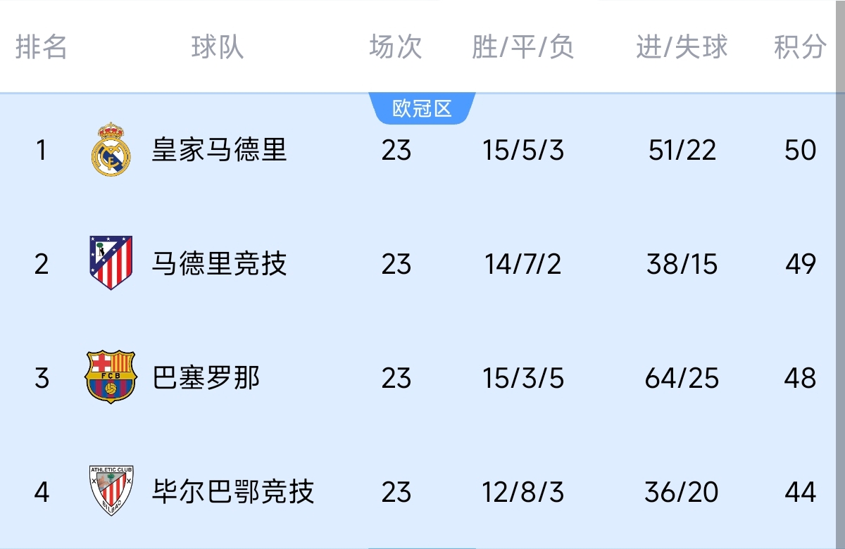  意不意外？五大聯(lián)賽領(lǐng)跑優(yōu)勢(shì)：西甲意甲僅1分，英超7德甲8法甲10