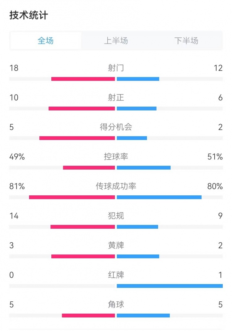  國民vs勝利全場數(shù)據(jù)：射門18-12、射正10-6、得分機會5-2
