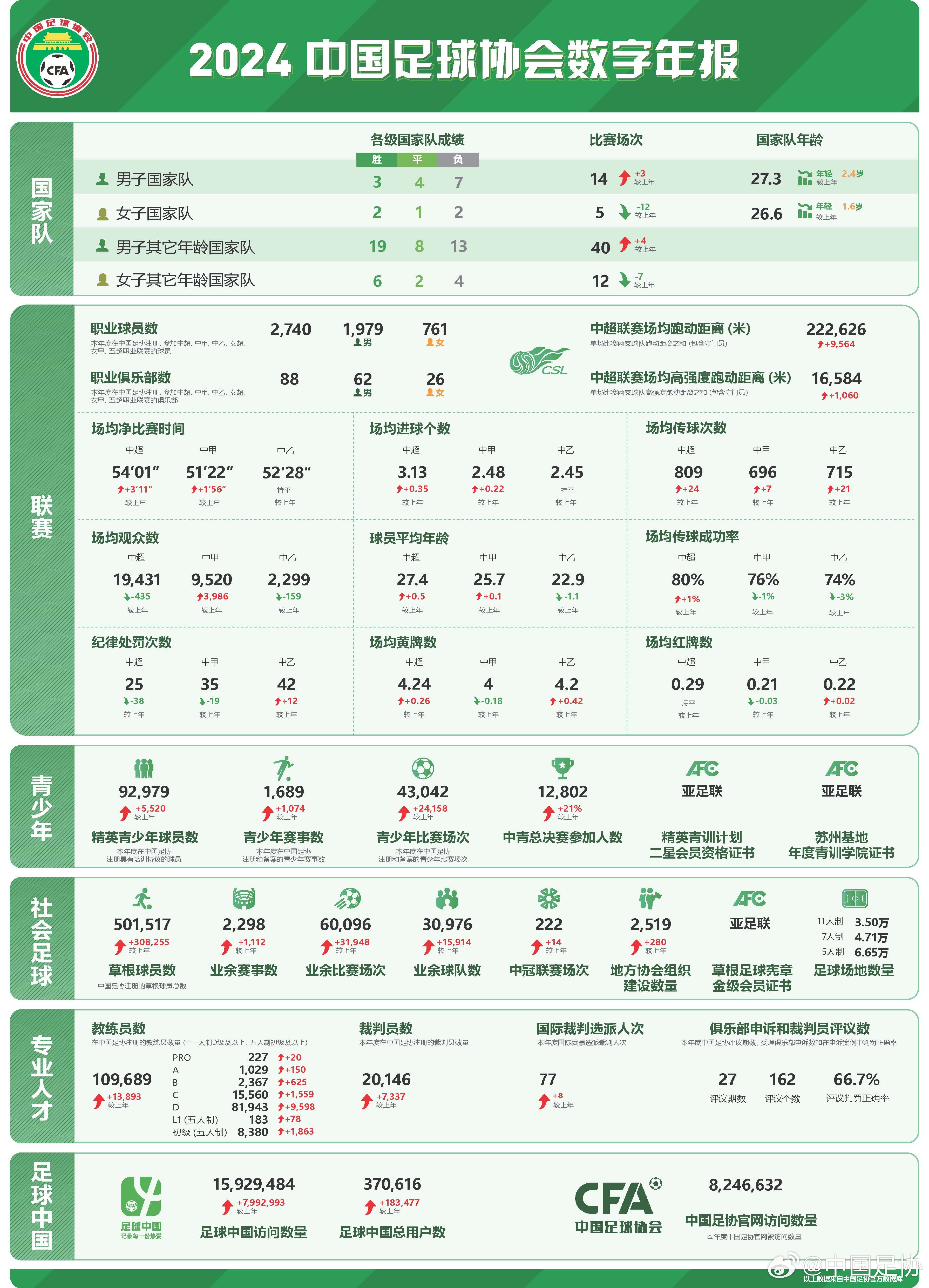  足協(xié)發(fā)布2024數(shù)字年報(bào)：男足職業(yè)球員1979人，精英青少年9.2萬(wàn)