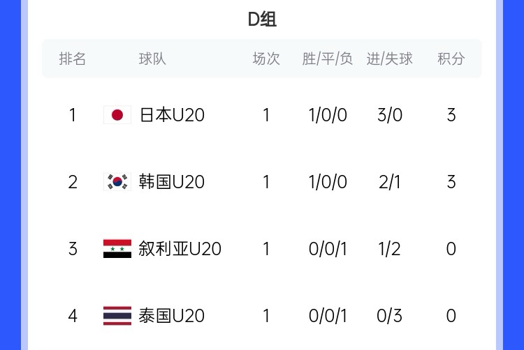  U20亞洲杯D組積分榜：日韓開(kāi)門(mén)紅分列前二，泰國(guó)下輪輸韓國(guó)將出局