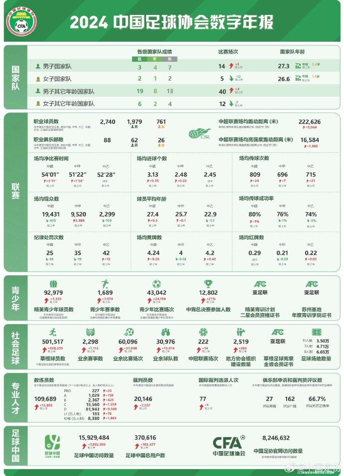  記者談中國足協(xié)數(shù)字年報：數(shù)字感覺很真實，和日韓肯定有差距