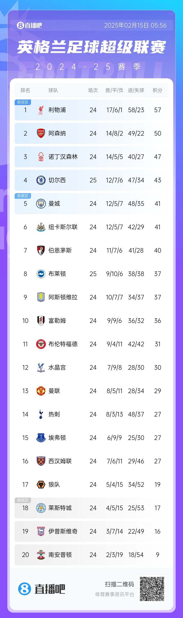  三球完?。∮⒊e分榜：切爾西先賽仍第4，領(lǐng)先曼城紐卡2分