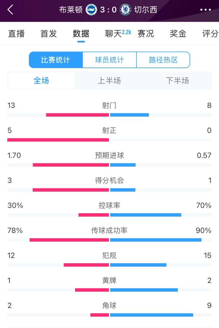  臉都不要了 切爾西全場(chǎng)0射正！布萊頓5射正 射門(mén)數(shù)13-8領(lǐng)先藍(lán)軍