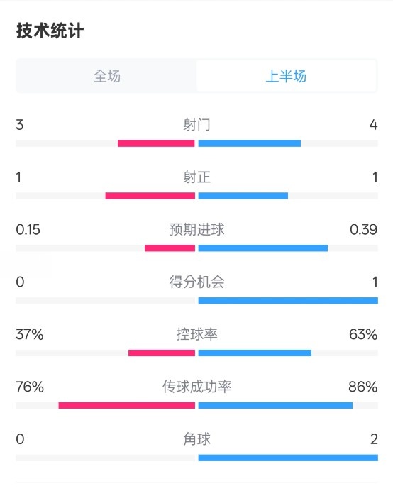  藍狐半場暫0-0阿森納數(shù)據(jù)：射門3-4，射正1-1，控球率37%-63%