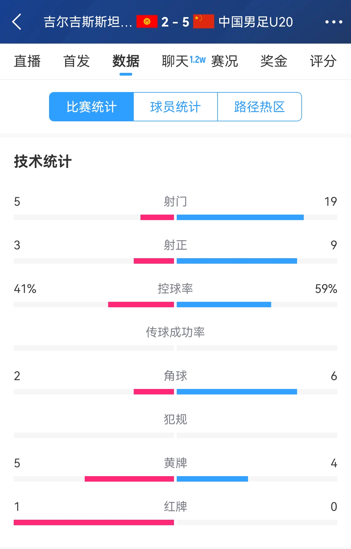  碾壓！國青5比2吉爾吉斯斯坦數(shù)據(jù)：控球率59%-41%，射門19-5