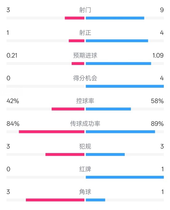  奧薩蘇納半場(chǎng)0-1皇馬數(shù)據(jù)：射門(mén)3-9，犯規(guī)3-3，紅牌0-1