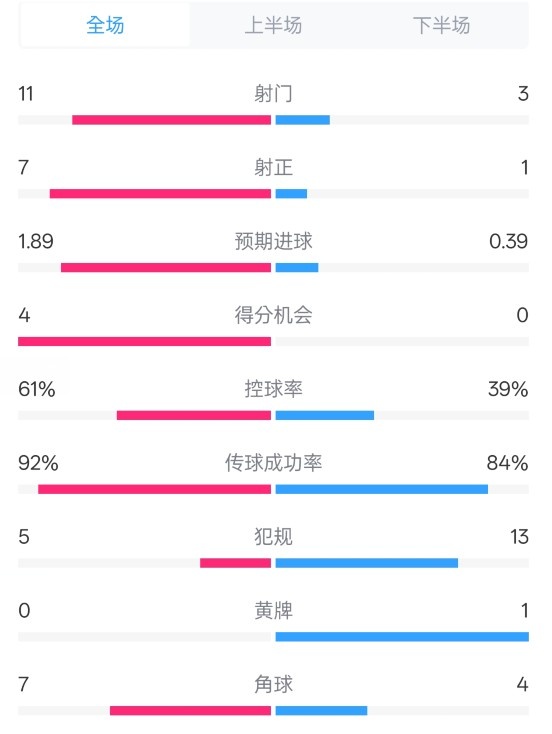  壓制！曼城4-0紐卡全場數(shù)據(jù)：射門11-3，射正7-1，控球率61%-39%