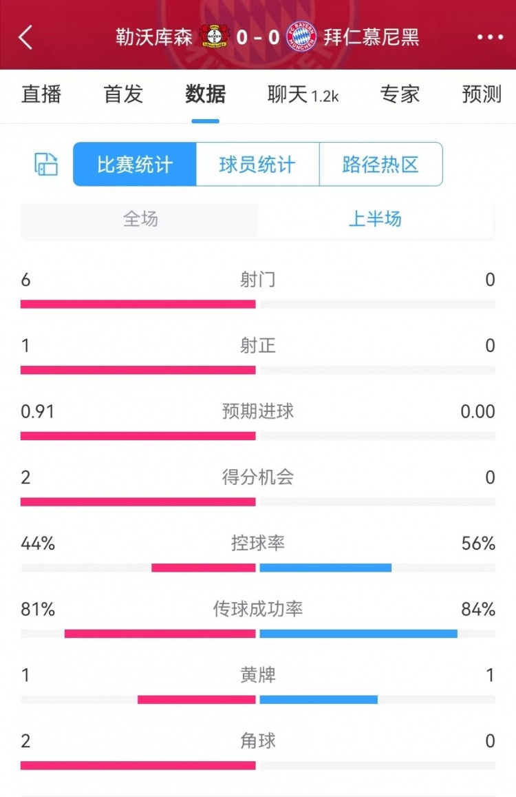  碾壓！拜仁半場0射門，藥廠半場射門6、得分機會2、預期進球0.91