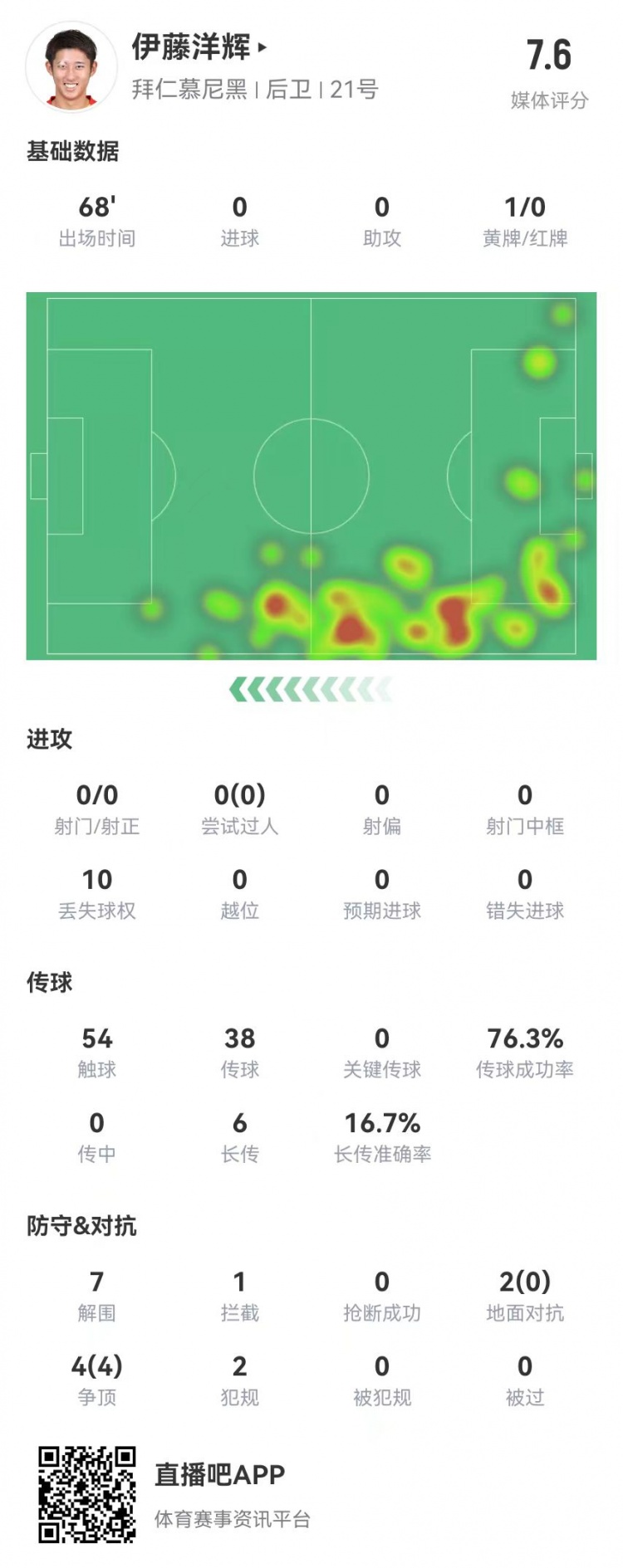  伊藤洋輝拜仁德甲首秀：7解圍+1門線解圍，6長傳1成功 獲評7.6分