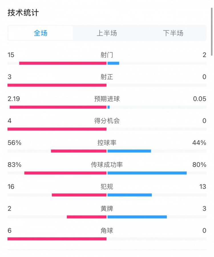  藥廠0-0拜仁全場數(shù)據(jù)：射門15-2，射正3-0，得分機會4-0