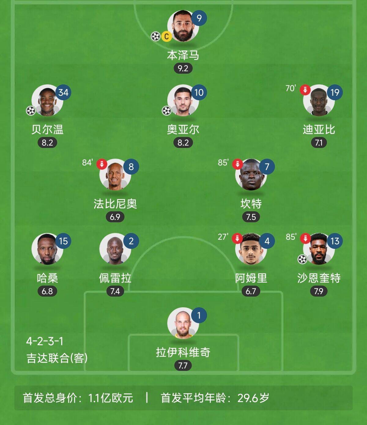  “三內(nèi)援”出戰(zhàn)！吉達聯(lián)合昨晚首發(fā)8外援總身價上億：本澤馬領(lǐng)銜