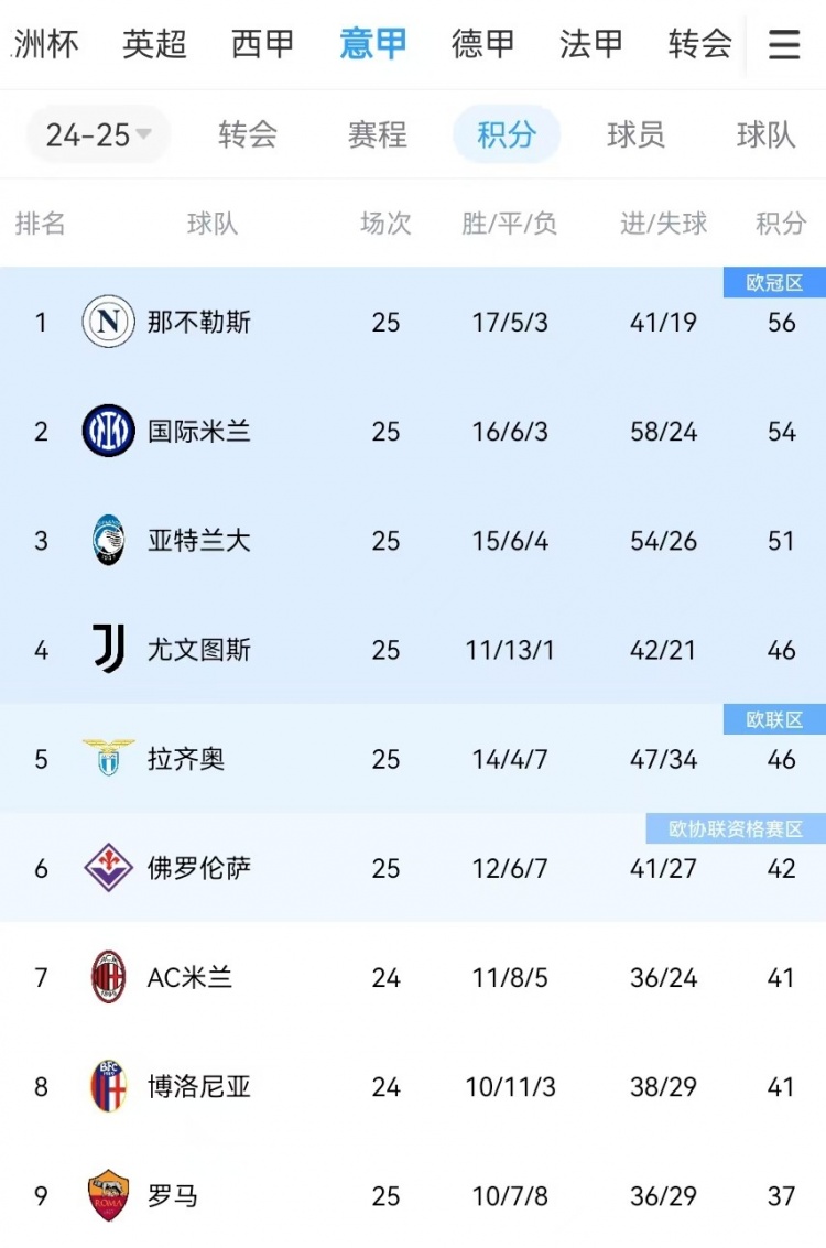  你剎我停！意甲前二本月7戰(zhàn)共1勝：那不勒斯3輪3分、國(guó)米4輪4分